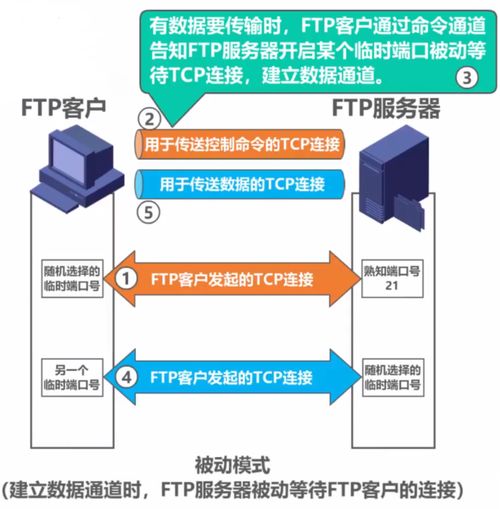 計算機網(wǎng)絡文件傳輸基石 FTP協(xié)議及其技術(shù)服務全景